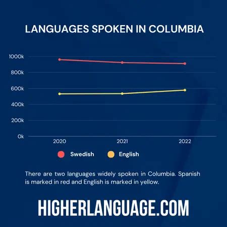 What Language Do They Speak In Columbia? Interesting Points