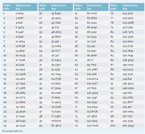 Conversion Chart For Kilometers To Miles Miles To Km Formula