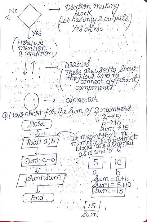 Solution Complete Detailed Notes On Flowcharts Pseudo Code In