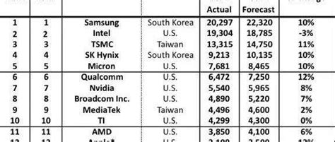 全球前15名半导体公司最新营收排名（top 15）销售