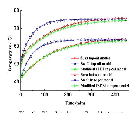 Figure 2 From Simulation Models Of Transformer Hot Spot Temperature