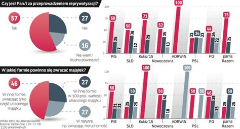 Sondaż IBRiS dla Rzeczpospolitej Polacy popierają reprywatyzację rp pl