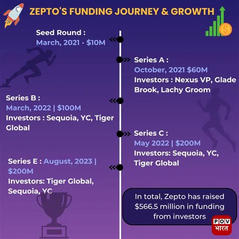 Zepto India S First Unicorn Of Who Raises Million