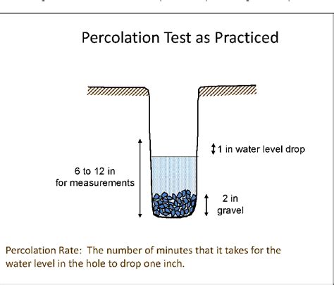 Figure 2 From THE PERCOLATION TEST A TEST WITH FALSE PRETENSIONS