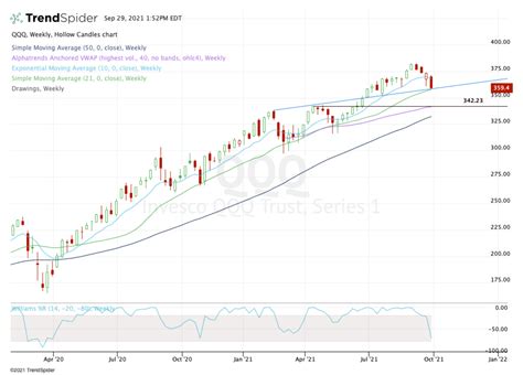 QQQ: How the Nasdaq Charts Look Ahead of Q4 - TheStreet