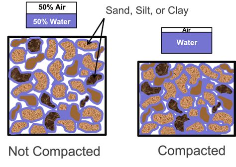 Why Compaction Happens In Your Soils