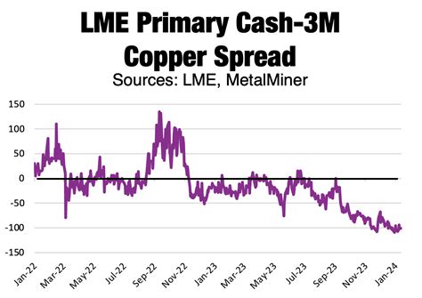 Copper Price Forecast Mixed Amid Deep Contango