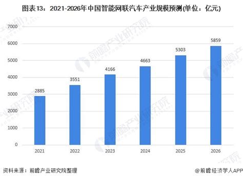 行业深度！一文带你了解2021年中国智能网联汽车行业市场规模、竞争格局及发展前景前瞻趋势 前瞻产业研究院