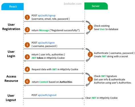 React Redux Toolkit Authentication Authorization Example BezKoder