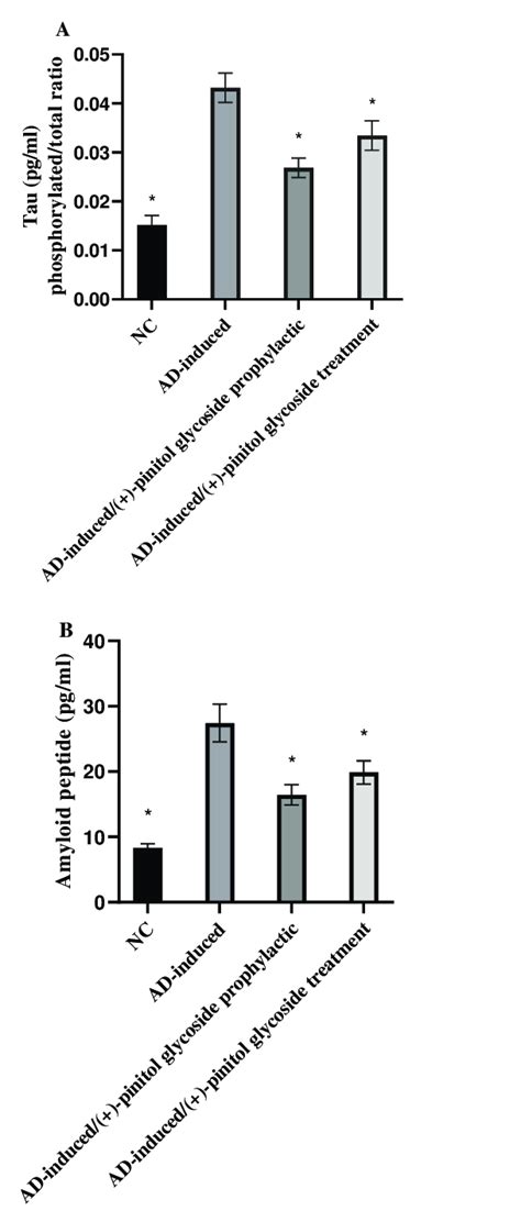 Brain Tissue Levels Of Tau Phosphorylatedtotal A And β Amyloid