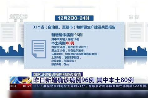 国家卫健委通报新冠肺炎疫情：昨日新增确诊病例96例 其中本土8例 北京新增1例本土确诊 31省区市新增本土确诊80例 上海新增2例本土确诊病例