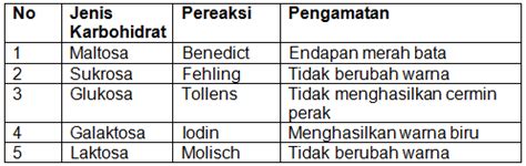 Perhatikan Data Hasil Uji Karbohidrat Berikut