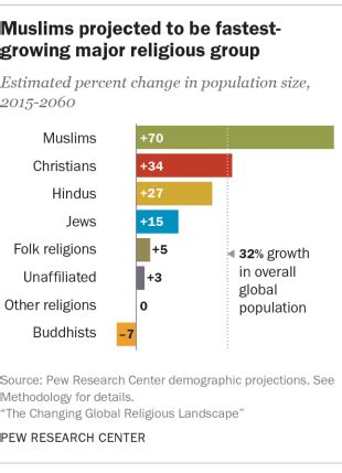 Worlds Largest Religion By Population Is Still Christianity Pew