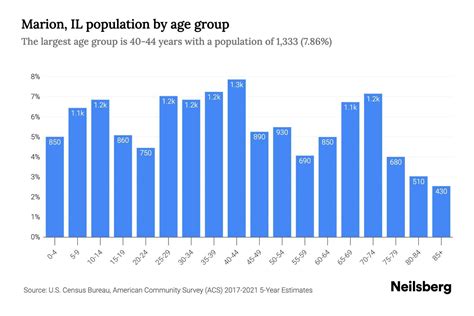 Marion, IL Population - 2023 Stats & Trends | Neilsberg