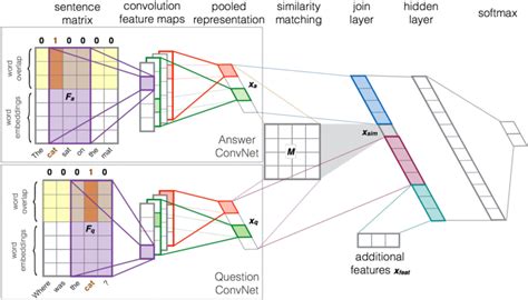 Our Deep Learning Architecture For Reranking Question Answer Text