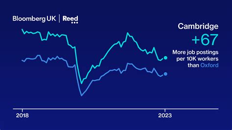 Oxford v Cambridge: In the Race to Create Jobs, One University City is ...