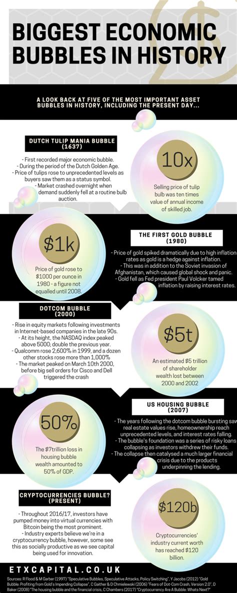 What Are The Biggest Economic Bubbles In History Make Money Your Way