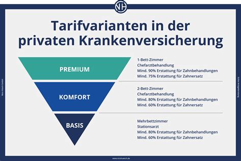 Lohnt Sich Eine Private Krankenversicherung F R Angestellte