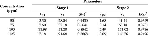 Fitting Parameters Of Intraparticle Diffusion Model Of Cu 2 Adsorption