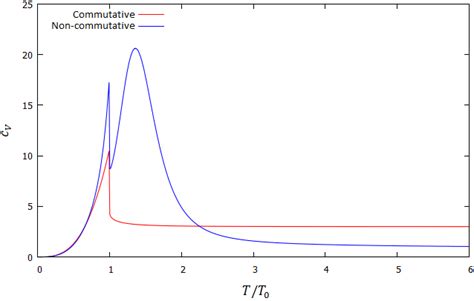 A Internal Energy Per Particle As A Function Of The Temperature B