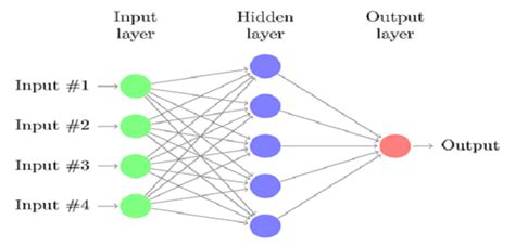 Machine Learning - 7 Steps to Train a Neural Network - Analytics Yogi