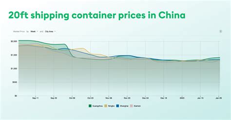 Shipping Container Price How Much To Pay Get Best Prices