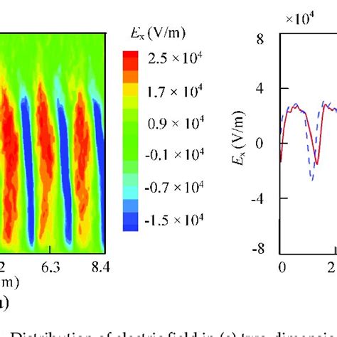 Distribution Of Electric Field In A Two Dimensional And B