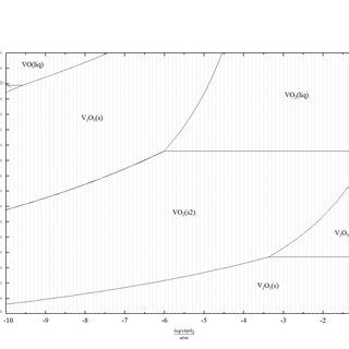 The Available Fe V O Phase Diagrams In Air Acquired From The