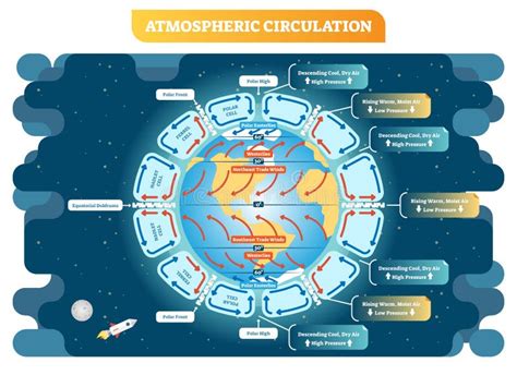 Como A Circulação Atmosférica Impacta O Clima Mundial - Ilustração Vetorial De Geografia Da Circulação Atmosférica, Esquema ...