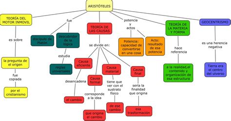 Mapa Conceptual De Aristóteles ¡guía Paso A Paso