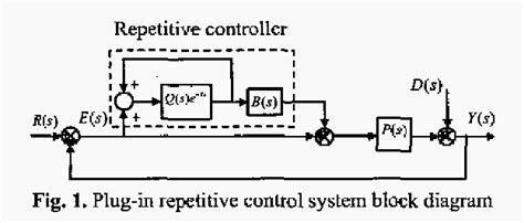 Figure From Theory And Applications Of The Repetitive Control