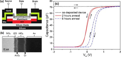 Figure 1 From Top Gated IndiumZincOxide Thin Film Transistors With In