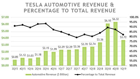 Tesla Automotive Revenue And Gross Margin Cash Flow Based Dividends Stock Screener