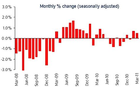 Nationwide House Price Index Key Graphs Show How The Market Works