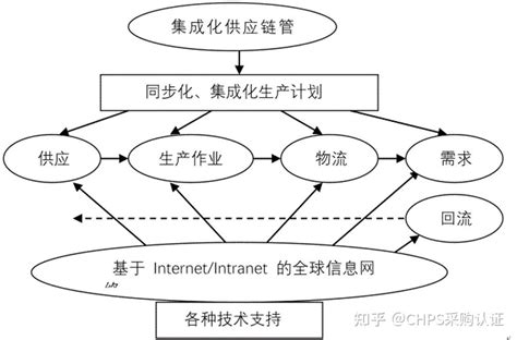 一篇文章告诉你什么是“供应链”经典供应链 知乎