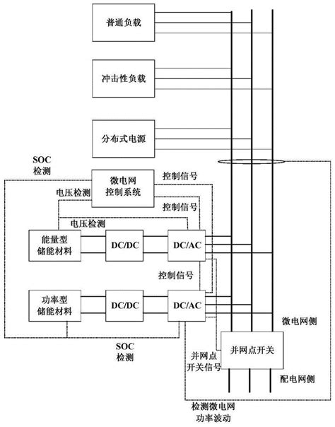 一种微电网分层分区的储能控制系统及控制方法与流程