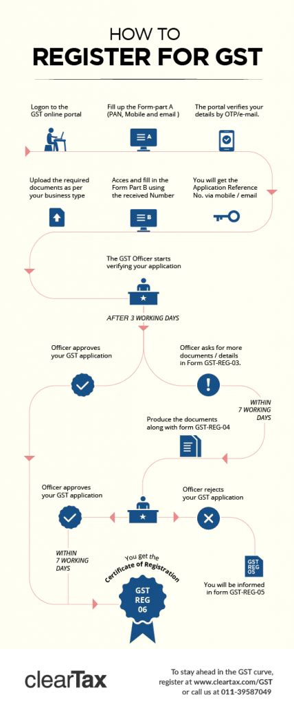 Gst Registration Online Gst Eligibility Expert Help And Process Guide