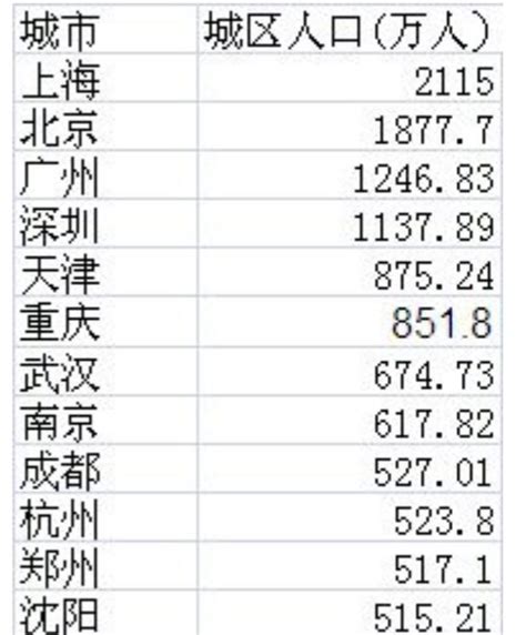 最新的城市规模划分：广州为“超大”城市，杭州为“特大”城市 每日头条