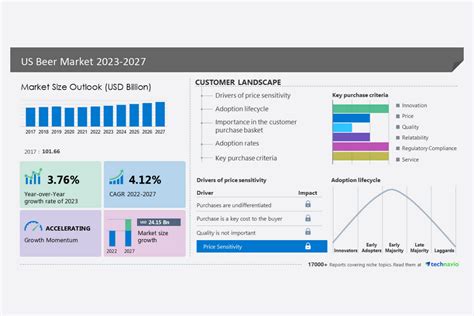 Beer Market Size In US To Grow By USD 24 15 Billion From 2022 To 2027