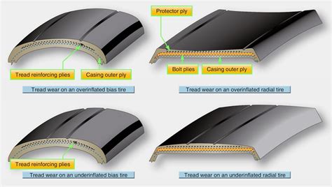 Aircraft Tire Wear