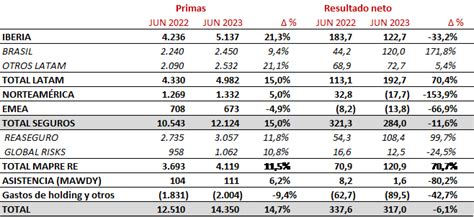 El Negocio De Mapfre En Latinoamérica Crece Un 15 Y El Beneficio Un 70 En El Primer Semestre