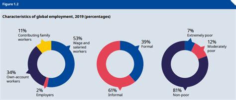 World Employment And Social Outlook Trends 2020 ILO