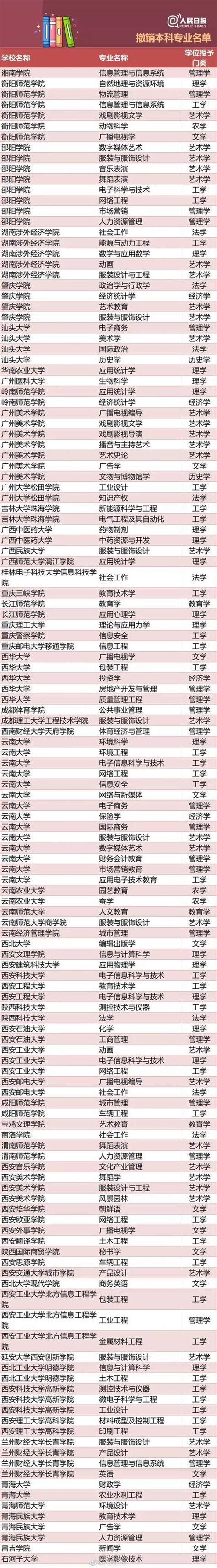 扎心！全國416個本科專業被撤銷，你學的專業還好嗎？ 每日頭條