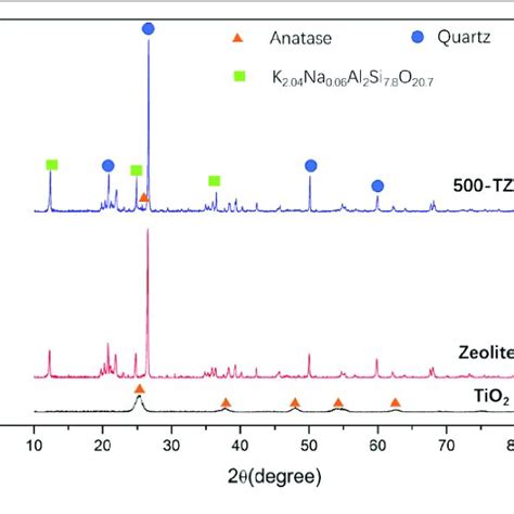 X Ray Diffraction Patterns Of Tio 2 Zeolite And 500 Tz Download