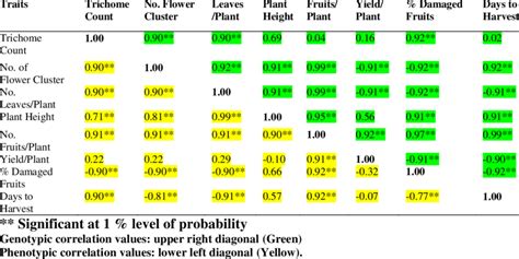 Genotypic And Phenotypic Correlation Coefficients Between Yield And