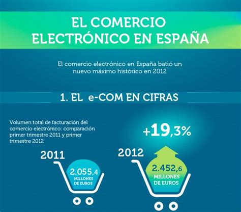 Infografía El Comercio Electrónico En España 2012 Think Big Empresas