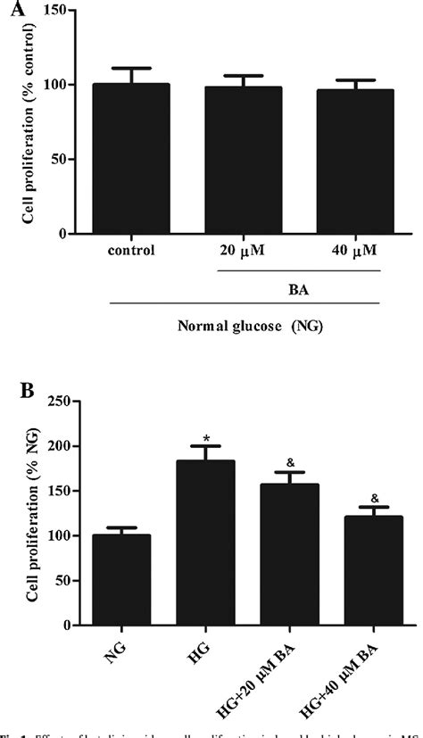 Figure From Betulinic Acid Inhibits Cell Proliferation And