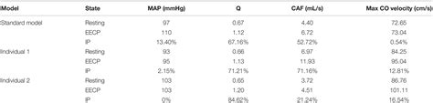 Frontiers A Numerical Model For Simulating The Hemodynamic Effects Of