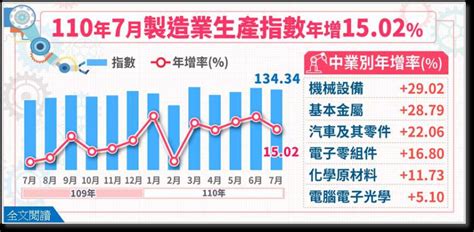 5g車用電子需求續強 製造業生產指數拚連19紅 財經 Ctwant