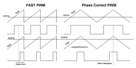 Chachik Avr Tutorial Pwm Signal Generation Using Timers